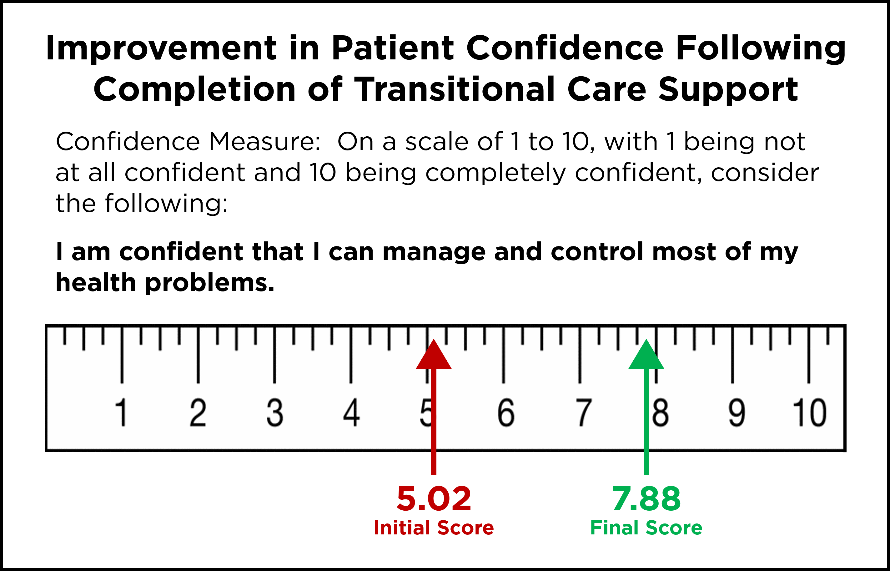 infographic showing improvement from 5.02 to 7.88